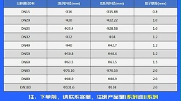 家装不锈钢水管I系列和II系列有什么区别呢？